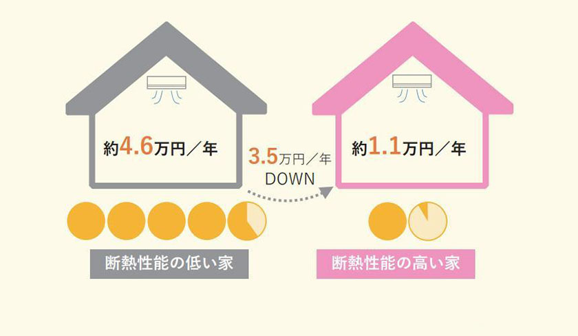 同じ暖房条件で設定温度を20℃にした場合の年間暖冷房費は、断熱性能が⾼い家では約1.1万円になるのに対して、断熱性能の低い家では約4.6万円になる（HEAT20が想定する暖冷房スケジュールで、電気料⾦を28円／kWhとして試算）（※2）