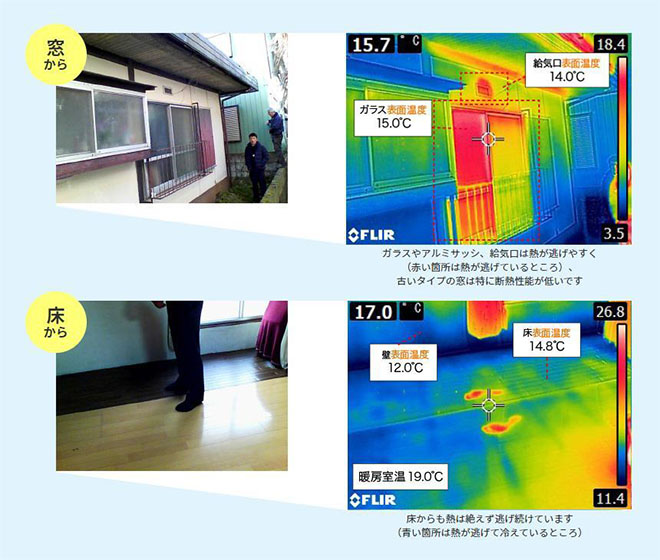 家の中の熱は、窓や床から逃げていく（※1）