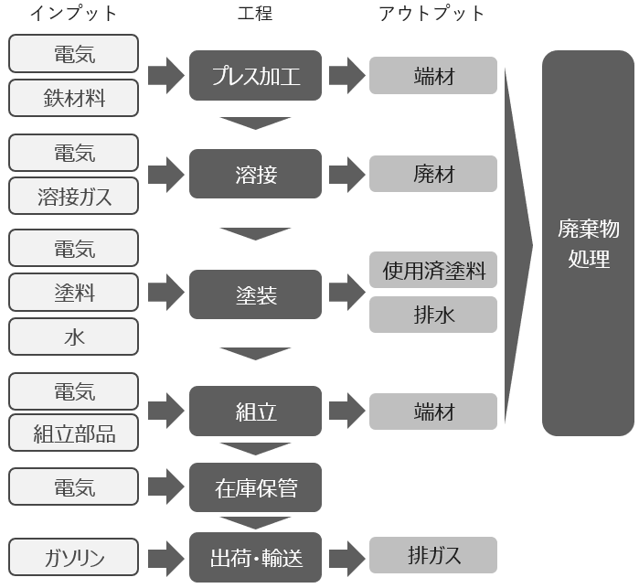 図2-2 マテリアルフロー図