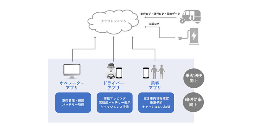 実証事業におけるIT運用支援システムの概要（出所：パナソニックホールディングス）