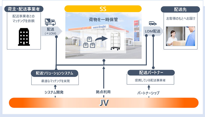 同事業の配送ネットワークイメージ（出所：三菱商事）