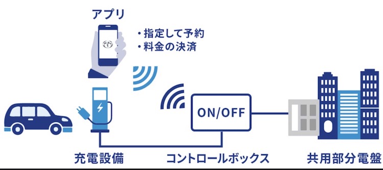 Terra Chargeの運用イメージ（出所：Terra Motors）