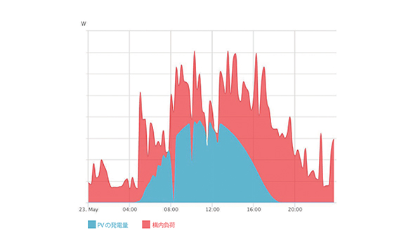PCSに搭載された負荷追従機能により、電力使用量（赤色）に合わせて太陽光発電量（青色）を自動制御。逆潮流の発生を抑えながら自家消費を最大化