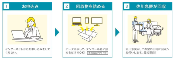 リネットジャパン 宅配回収の流れ（出所：リネットジャパンリサイクル）