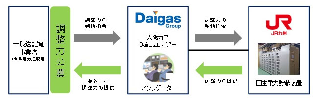 調整力公募のスキーム（出所：大阪ガス）