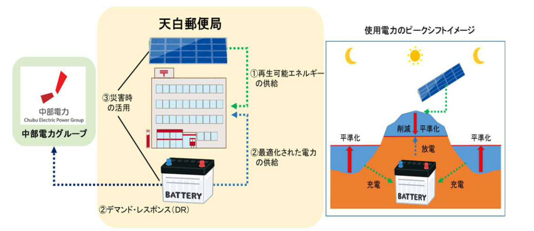 イメージ図（出所：日本郵政）