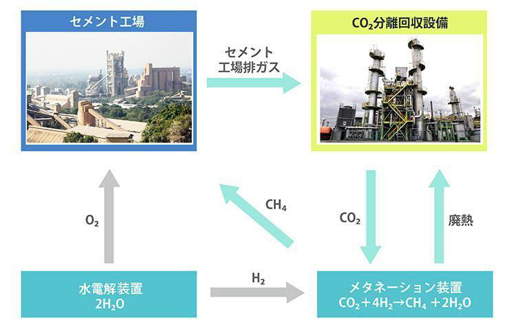 SCGセメント工場CCUモデル（出所：日鉄エンジニアリング）