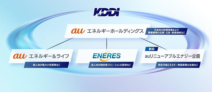 2023年1月12日時点の体制（出所：KDDI）