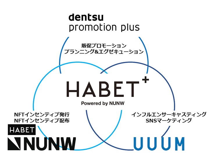 「HABET＋」の提供体制イメージ（出所：UUUM）