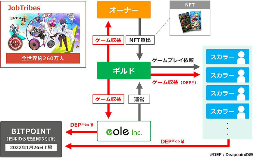 ギルド運営のイメージ図（出所：イオレ）