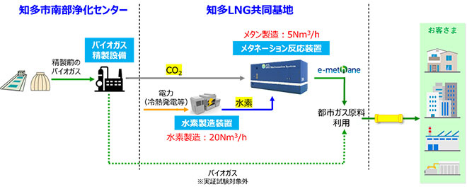 メタネーション実証試験のイメージ図（出所：IHI）