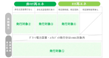 日本におけるI‐RECの対象（出所：ローカルグッド創成支援機構）