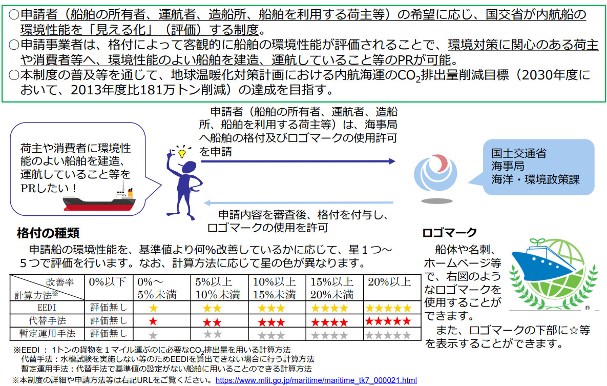 内航船省エネルギー格付制度の概要（出所：国交省）