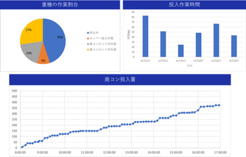 プラント内の重機・ピットの状況を可視化（出所：日本電気）