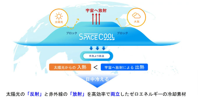 SPACECOOL素材の概念図（出所：SPACECOOL）