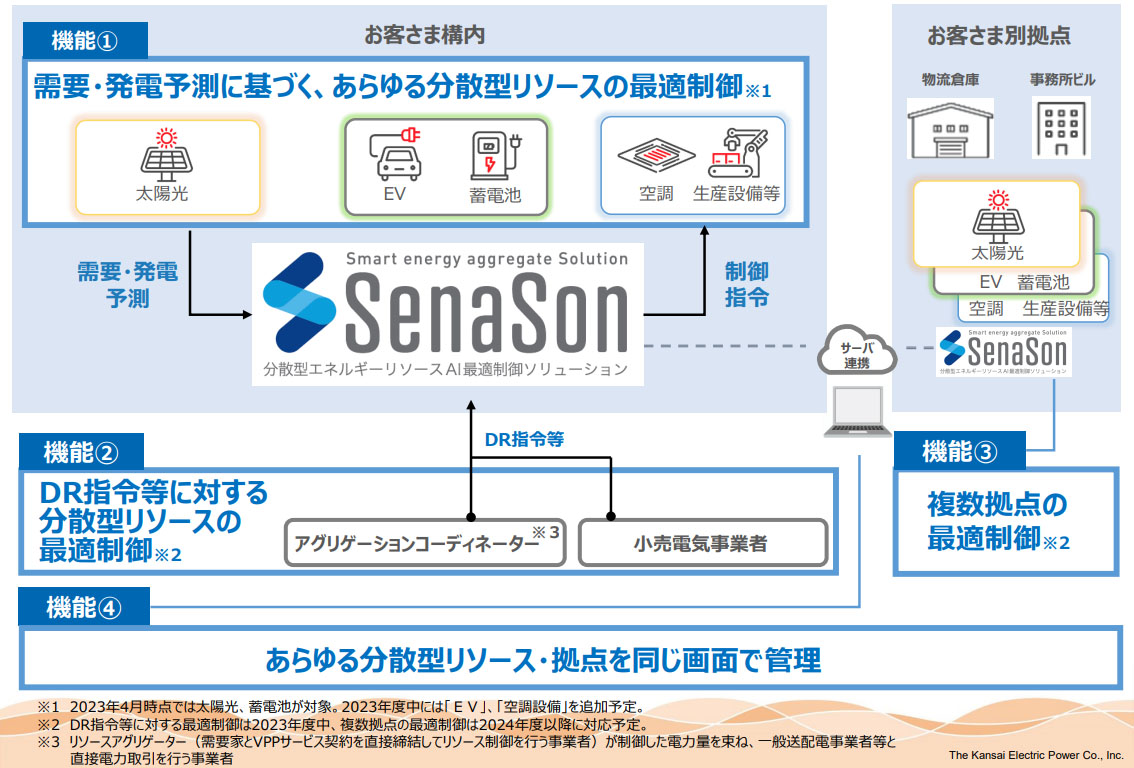 分散型エネルギーリソースをAIで制御するSenaSonの機能（出所：関西電力）