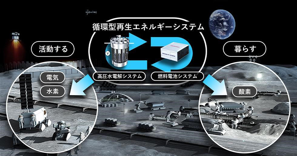 月面での循環型再生エネルギーシステムの活用イメージ図(出所:JAXAおよびホンダ)