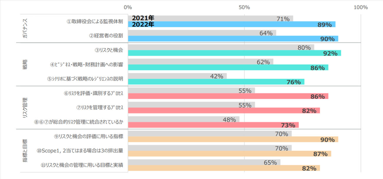 2021年と2022年にいずれも調査対象に含まれていた企業におけるTCFD提言が推奨する11項目の開示状況（調査対象媒体のいずれかで各項目に該当する情報を開示している会社の割合。全165社）（出所：JPX）