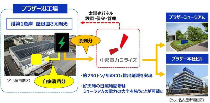 取り組みのイメージ図（出所：中部電力ミライズ）