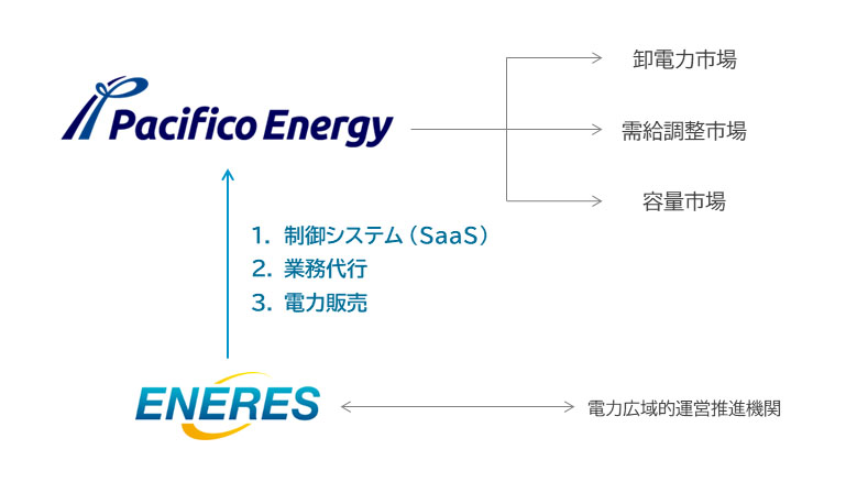 系統用蓄電池制御支援サービス提供スキーム（出所：エナリス）