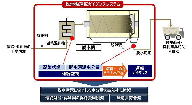 「汚泥削減サービス」内の脱水機運転ガイダンスシステム概念図（出所：日立製作所）