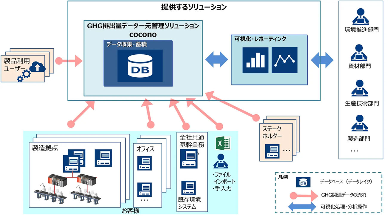 coconoを核とした温室効果ガス（GHG）排出量データ一元管理の全体像。サービス連携については一部将来構想を含む（出所：三菱電機インフォメーションシステムズ）