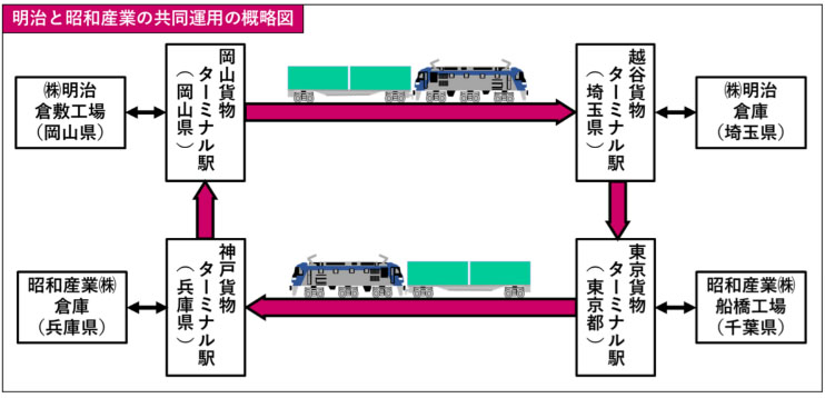 明治と昭和産業の共同運用の概略図（出所:明治）