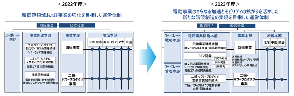 4月1日付で組織運営体制を変更する（出所：ホンダ）