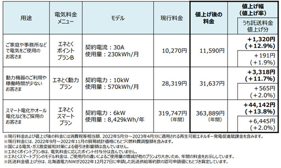 北海道電力、家庭・商店向け規制料金を6月から約35％値上げ | 環境