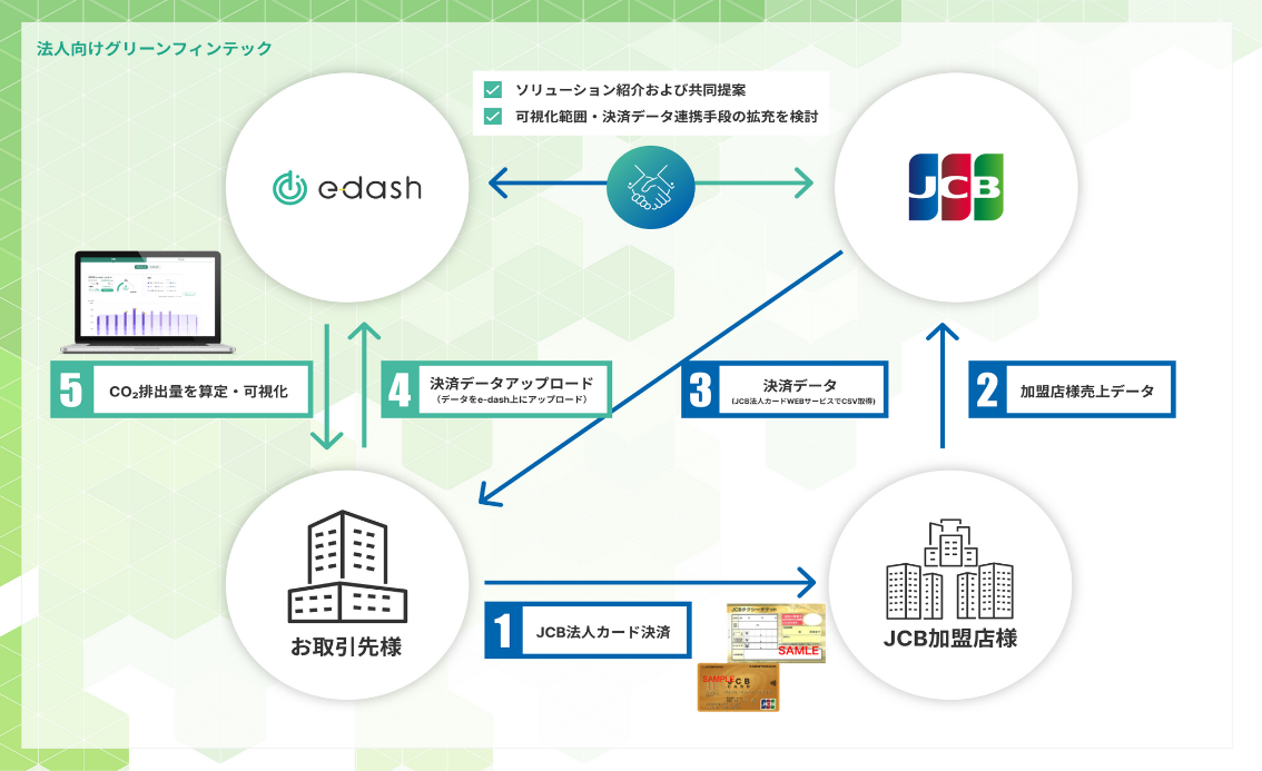 法人向けグリーンフィンテック　イメージ（出所：ジェーシービー）