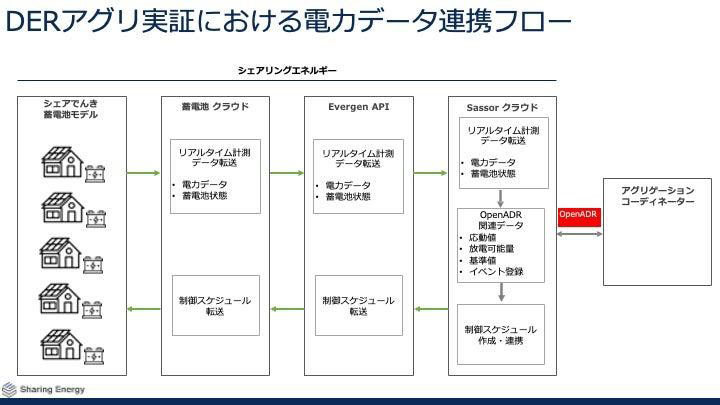 （出所：シェアリングエネルギー）