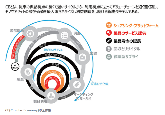 Circular Economy”ってどんな意味？ビジネスチャンスを掴む経済