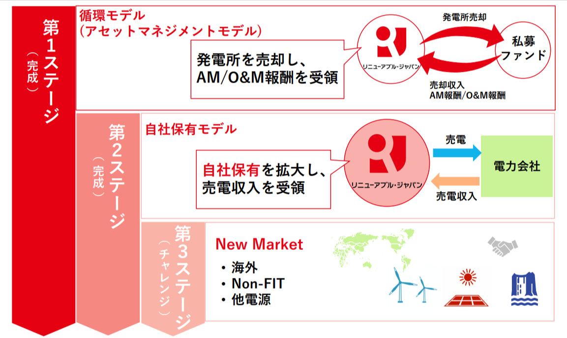 事業の多様化、3つのステージ（出所：リニューアブル・ジャパン）