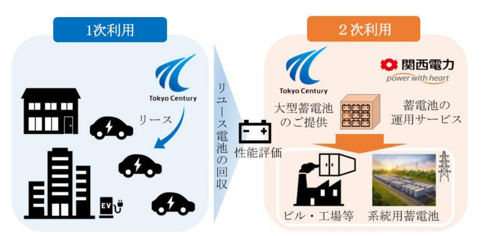 電動車の使用済み電池の利活用イメージ（出所：東京センチュリー）