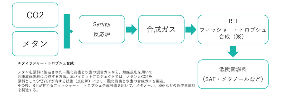 プロジェクトにおける製造過程（出所：住友商事）