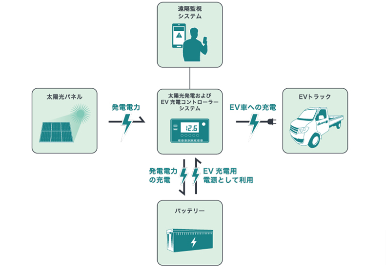 実証実験の構成図（出所：NTTドコモ）