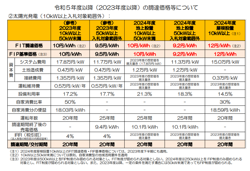 （出所：経済産業省）