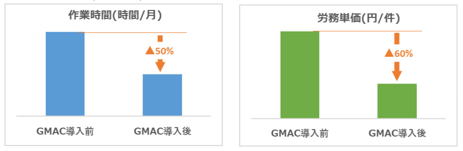 リファインバースグループにおけるGMAC導入の効果（出所：リファインバースグループ）