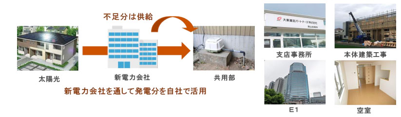 余剰売電のための太陽光発電設備の設置スキーム（出所：横浜銀行）