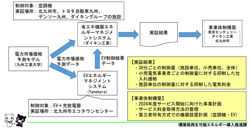 実証の概要図（出所：北九州市）