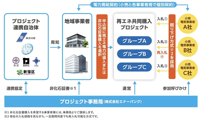 首都圏再エネ共同購入プロジェクト（出所：エナーバンク）