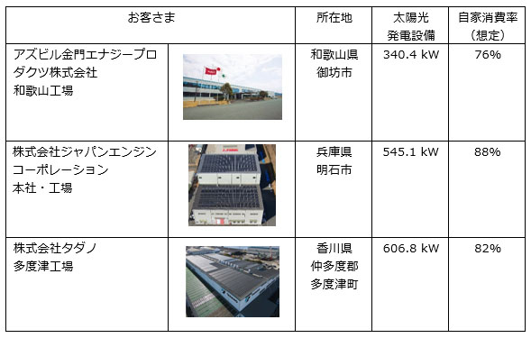 余剰電力買取オプション付きD−Solarの導入事例（出所：大阪ガス）