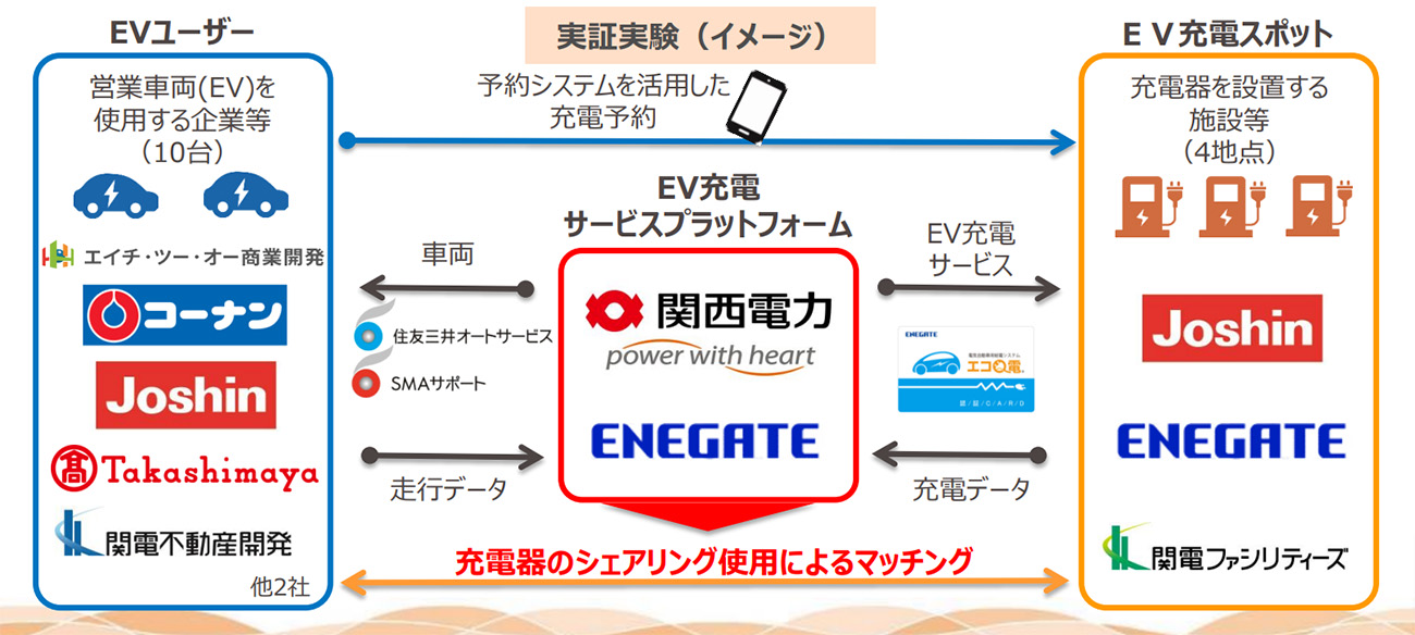 実証実験のイメージ（出所：関西電力）