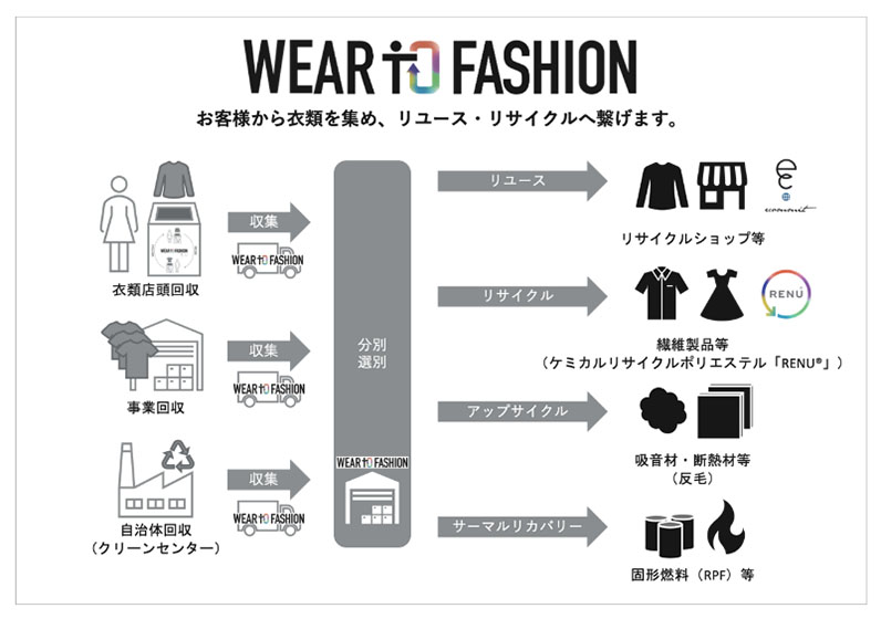 繊維製品回収サービス 「Wear to Fashion」（出所：伊藤忠商事）