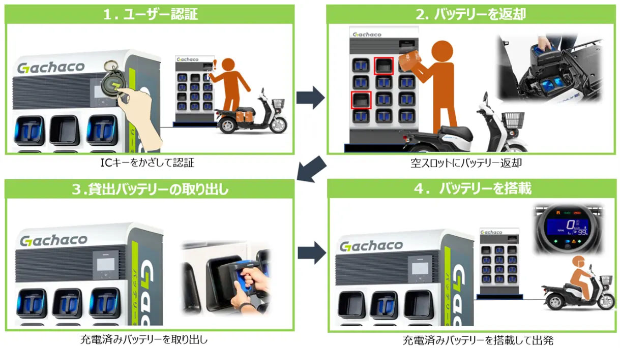 Gachacoステーションの使用方法。交換所要時間は1分程度だという（出所：Gachaco）