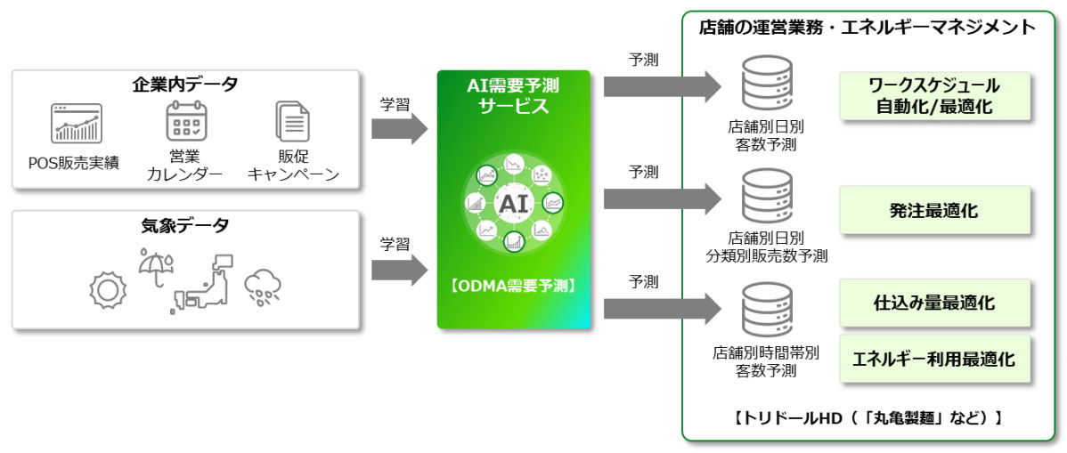 「AI需要予測サービス」の概要（出所：トリドールHD）