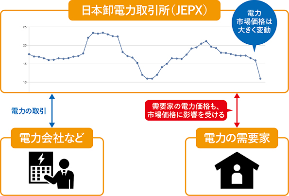 需要家、JEPX、電力会社の相関図