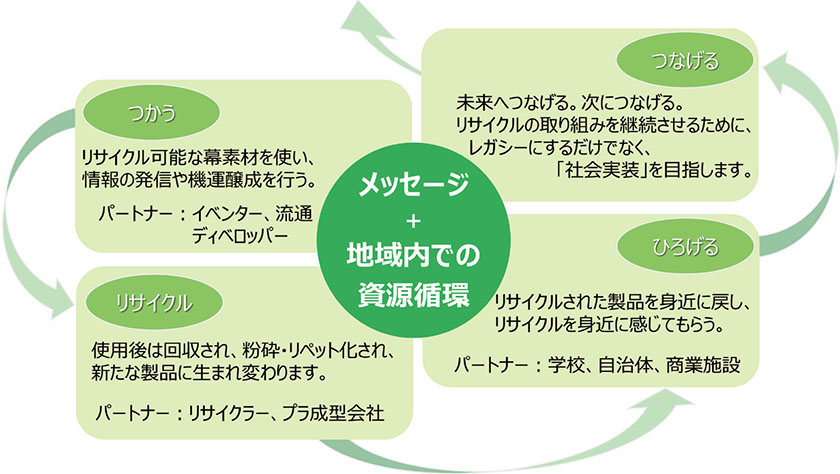 凸版印刷がデザインする幕素材の「リサイクル」の在り方