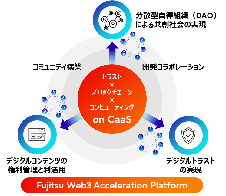 Fujitsu Web3 Acceleration Platformの全体イメージ（出所：富士通）