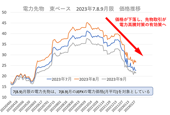 2023年7，8，9月限 東エリアベースロードの価格推移